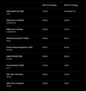 GPT5.2 업데이트 3가지