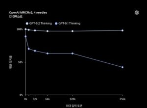 GPT5.2 업데이트 3가지